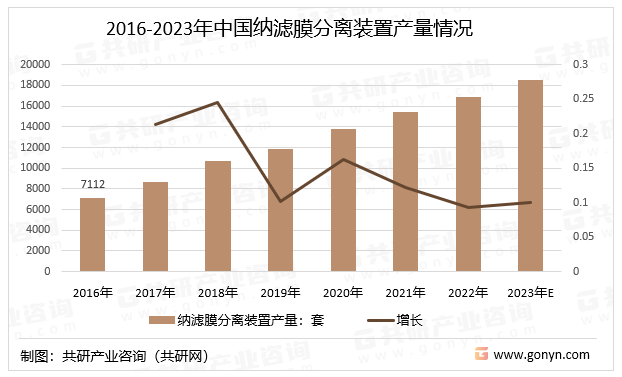2016-2023年中国纳滤膜分离装置产量情况