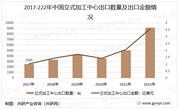 2017-222年中国立式加工中心（84571010）出口数量及出口金额情况