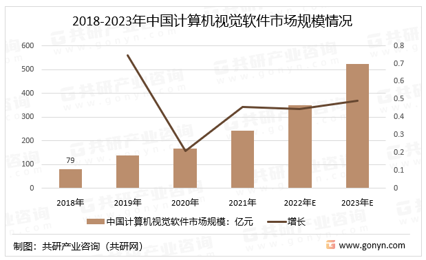 2018-2023年中国计算机视觉软件市场规模情况