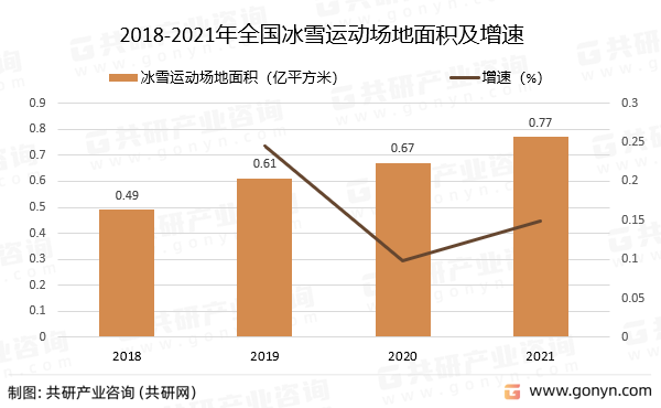 2018-2021年全国冰雪运动场地面积及增速