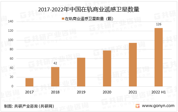 2017-2022年中国在轨商业遥感卫星数量