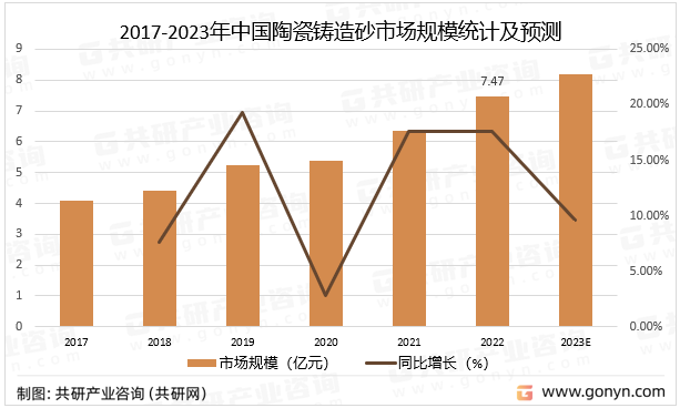 2017-2023年中国陶瓷铸造砂市场规模统计及预测