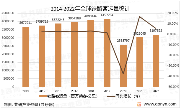 2014-2022年全球铁路客运量统计