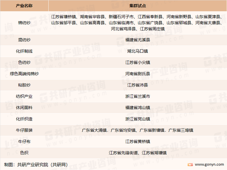 中国棉纺织产业主要集群试点
