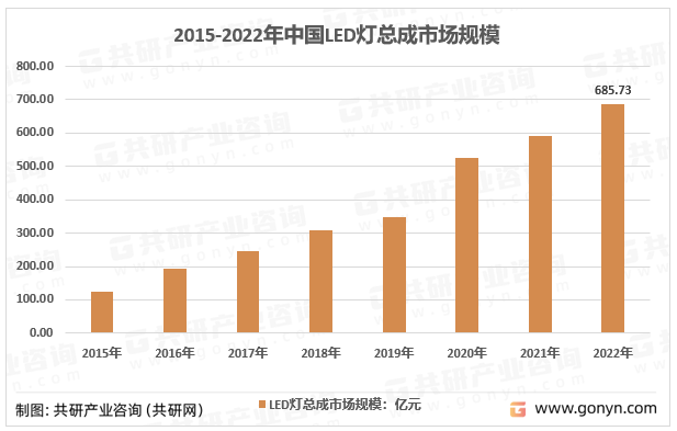2015-2022年中国汽车LED灯总成市场规模