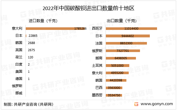 2022年中国碳酸钡进出口数量地区