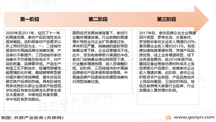 中国家纺行业发展历程