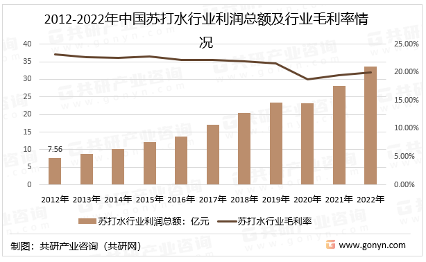 2012-2022年中国苏打水行业利润总额及行业毛利率情况