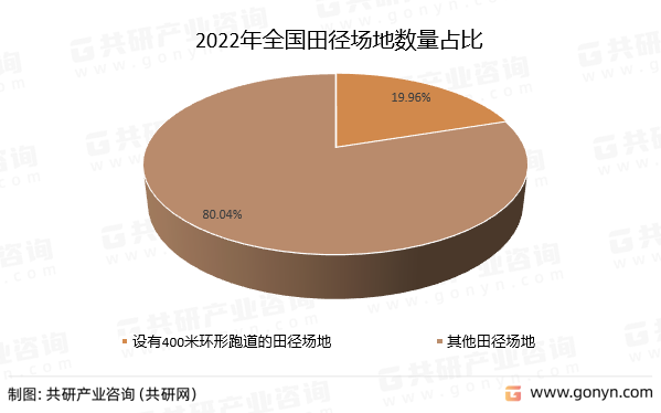 2022年全国田径场地数量占比