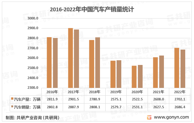2016-2022年中国汽车产销量统计