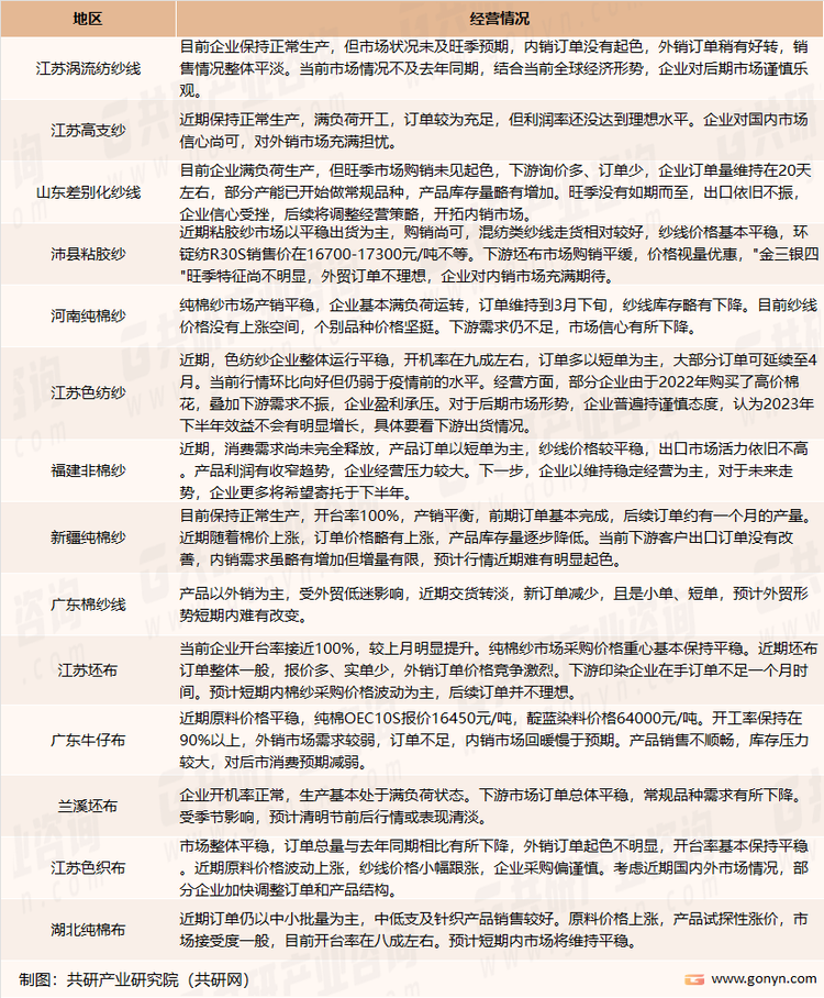 我国主要省份棉纺产业经营状况