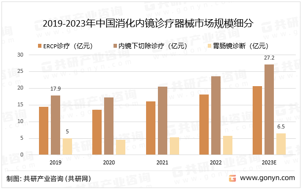 2019-2023年中国消化内镜诊疗器械市场规模细分