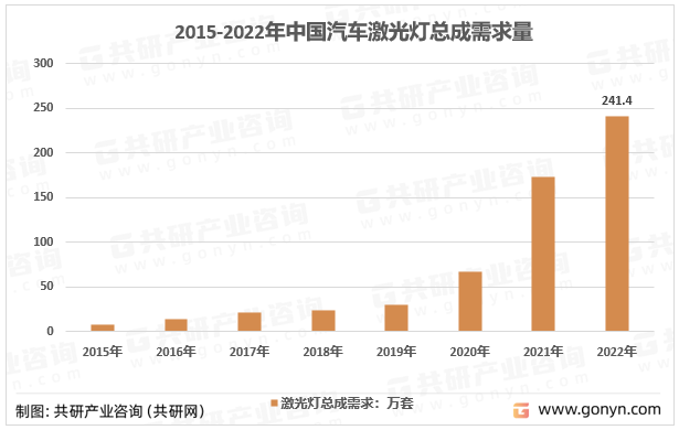 2015-2022年中国汽车激光灯总成需求量