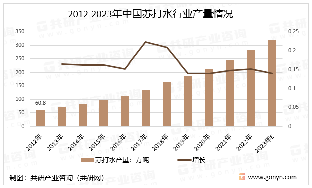 2012-2023年中国苏打水行业产量情况
