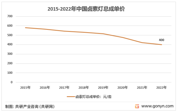 2015-2022年中国卤素灯总成单价