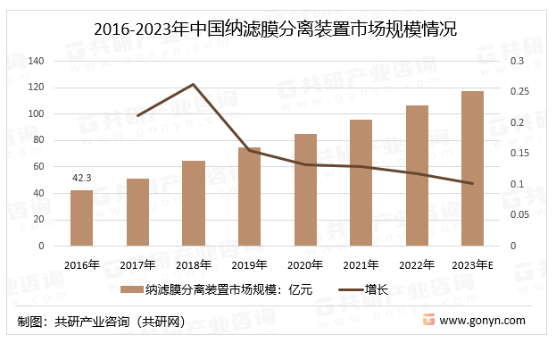 2016-2023年中国纳滤膜分离装置市场规模情况