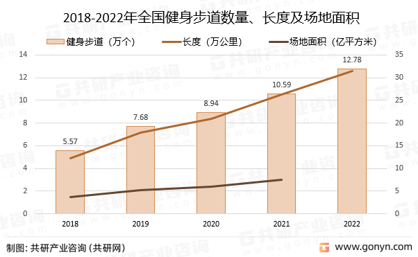2018-2022年全国健身步道数量、长度及场地面积