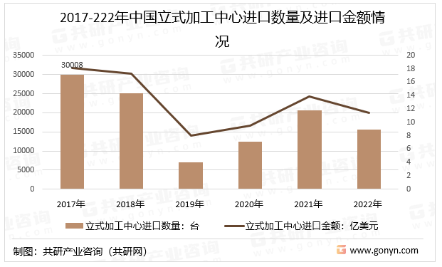 2017-222年中国立式加工中心（84571010）进口数量及进口金额情况