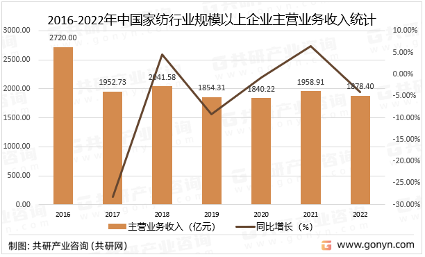 2016-2022年中国家纺行业规模以上企业主营业务收入统计