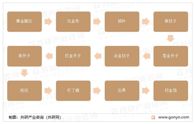 金箔的制作工艺