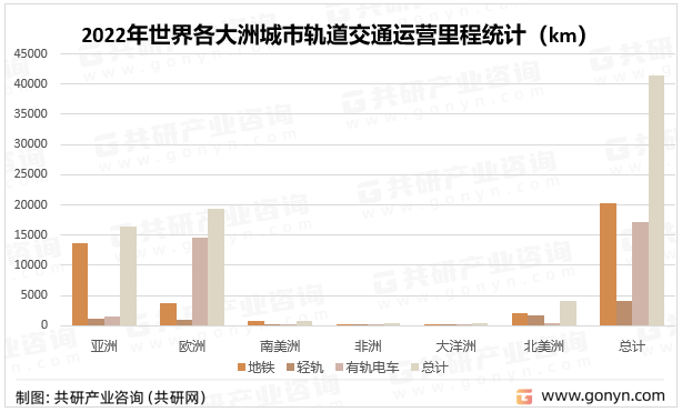 2022年世界各大洲城市轨道交通运营里程统计