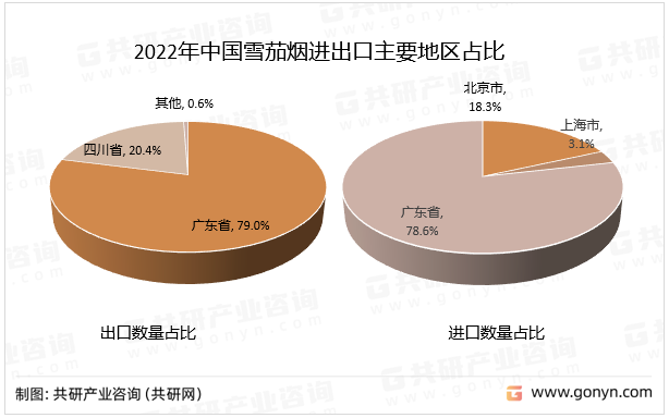 2022年中国雪茄烟进出口主要地区占比