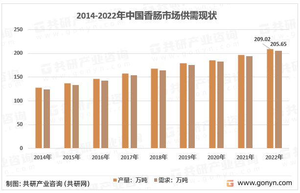 2014-2022年中国香肠市场供需现状