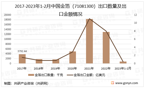 2017-2023年1-2月中国金箔（71081300）出口数量及出口金额情况