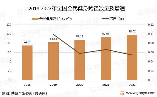 2018-2022年全国全民健身路径数量及增速