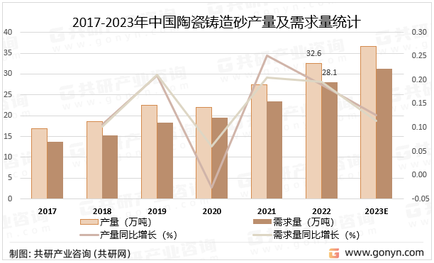 2017-2023年中国陶瓷铸造砂产量及需求量统计