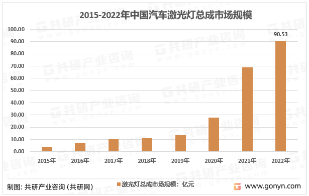 2015-2022年中国汽车激光灯总成市场规模