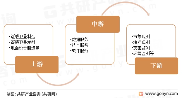 商业遥感卫星产业链