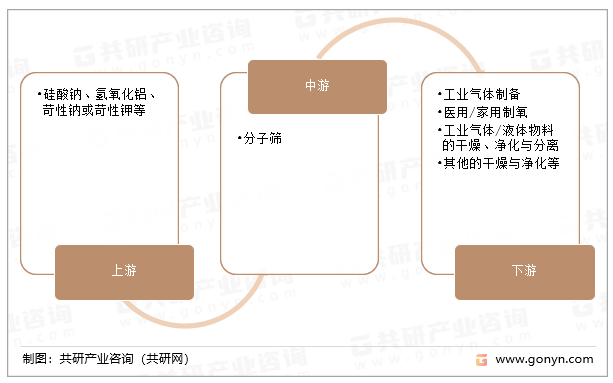 分子筛产业链