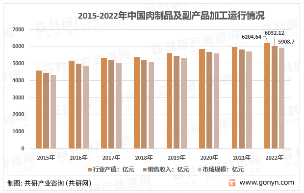 2015-2022年中国肉制品及副产品加工市场运行情况