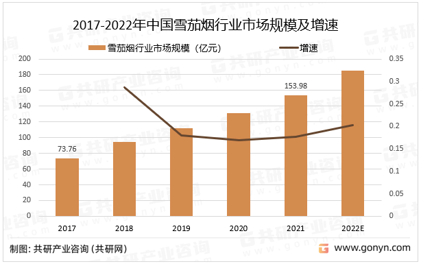 2017-2022年中国雪茄烟行业市场规模及增速