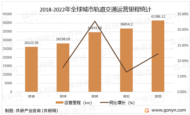 2018-2022年全球城市轨道交通运营里程统计