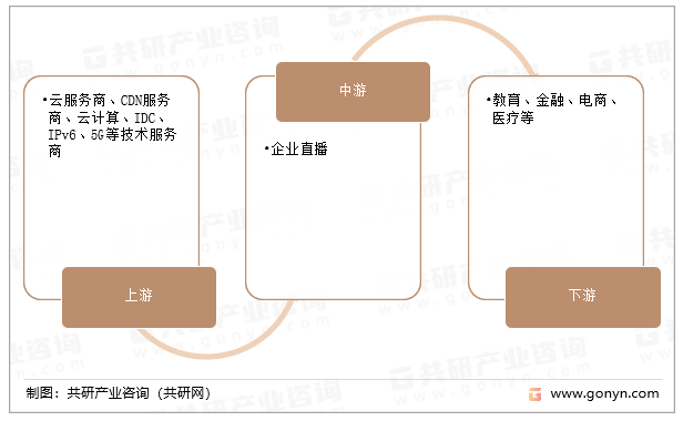 企业直播产业链
