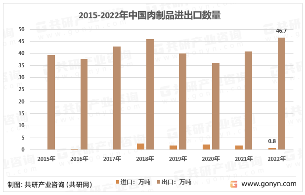 2015-2022年中国肉制品进出口数量