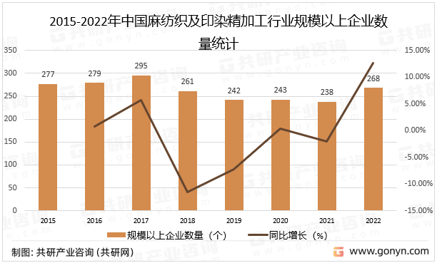 2015-2022年中国麻纺织及印染精加工行业规模以上企业数量统计