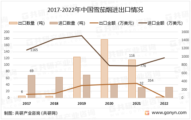 2017-2022年中国雪茄烟进出口情况