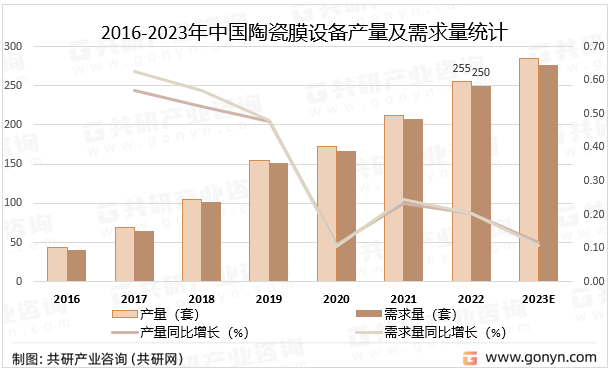 2016-2023年中国陶瓷膜设备产量及需求量统计