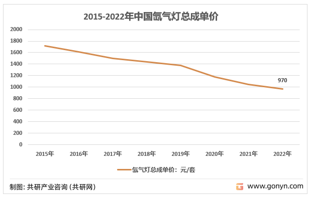 2015-2022年中国氙气灯总成单价