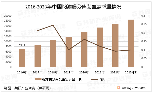 2016-2023年中国纳滤膜分离装置需求量情况
