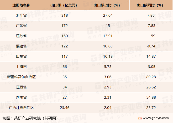 2022年中国针织产品出口领先地区