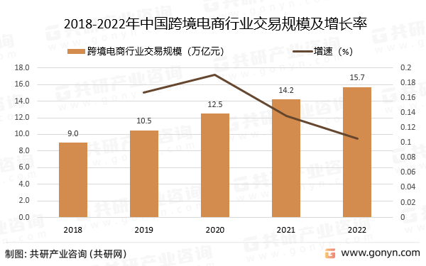 2018-2022年中国跨境电商行业交易规模及增长率