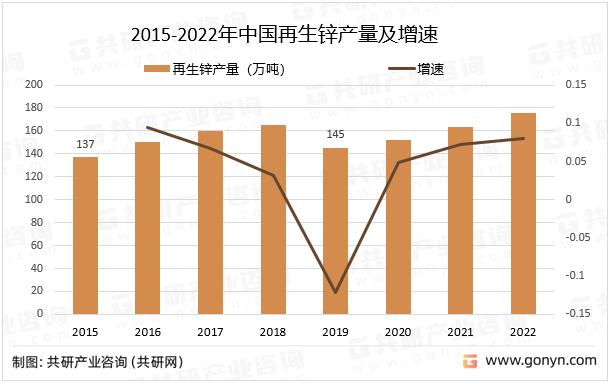 2015-2022年中国再生锌产量及增速
