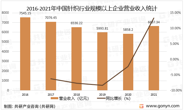 2016-2021年中国针织行业规模以上企业营业收入统计