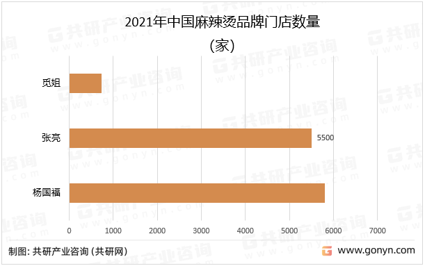 2021年中国麻辣烫品牌门店数量