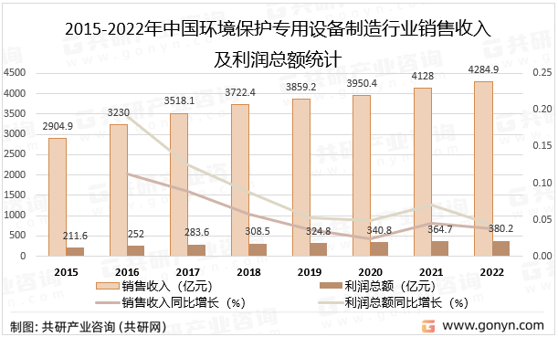 2015-2022年中国环境保护专用设备制造行业销售收入及利润总额统计