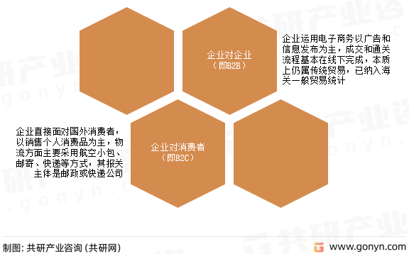 跨境电商贸易模式